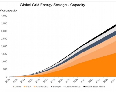 Капацитетът на системите за съхранение на енергия ще надхвърли 3 700 ГВт през 2050 г.
