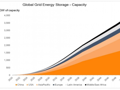 Капацитетът на системите за съхранение на енергия ще надхвърли 3 700 ГВт през 2050 г.